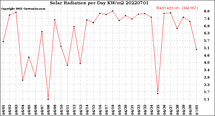 Milwaukee Weather Solar Radiation<br>per Day KW/m2