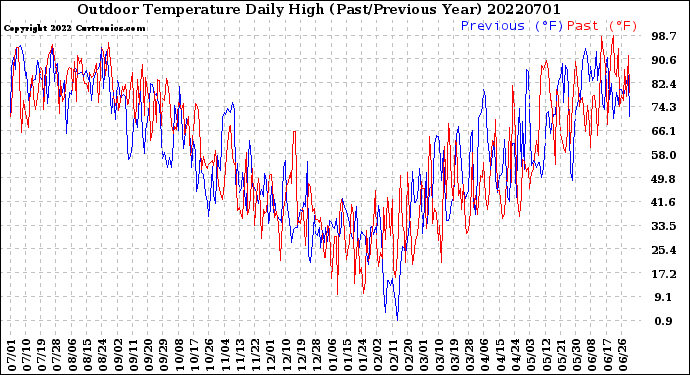 Milwaukee Weather Outdoor Temperature<br>Daily High<br>(Past/Previous Year)