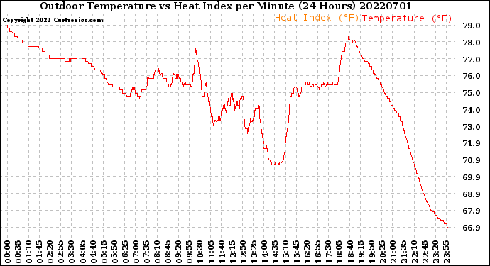 Milwaukee Weather Outdoor Temperature<br>vs Heat Index<br>per Minute<br>(24 Hours)