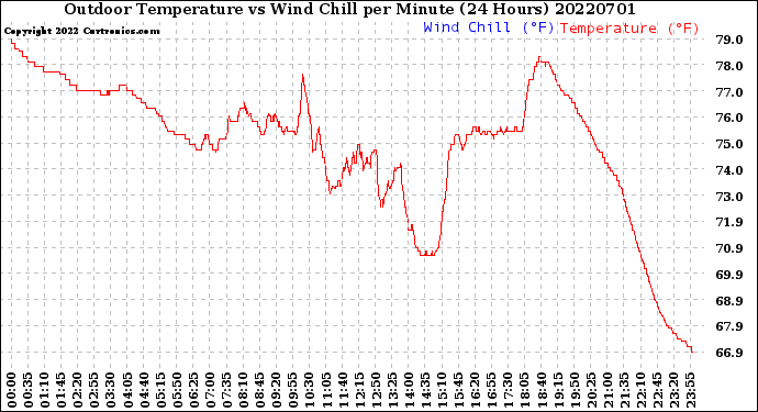 Milwaukee Weather Outdoor Temperature<br>vs Wind Chill<br>per Minute<br>(24 Hours)