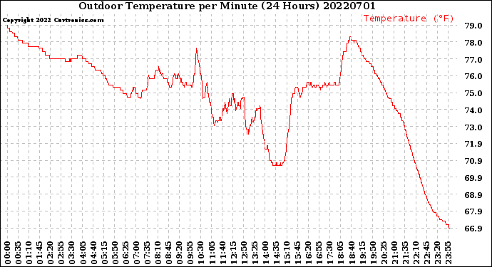 Milwaukee Weather Outdoor Temperature<br>per Minute<br>(24 Hours)