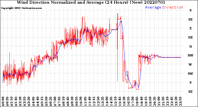 Milwaukee Weather Wind Direction<br>Normalized and Average<br>(24 Hours) (New)