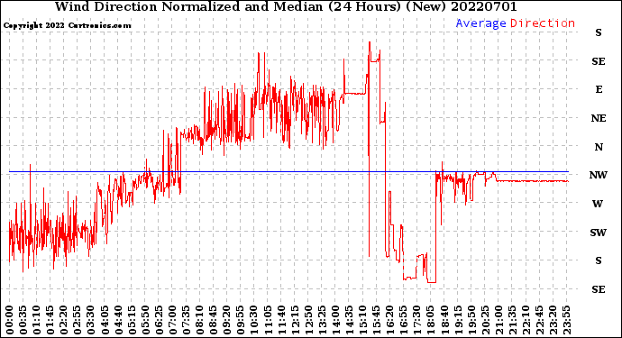 Milwaukee Weather Wind Direction<br>Normalized and Median<br>(24 Hours) (New)