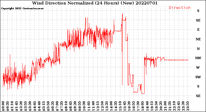 Milwaukee Weather Wind Direction<br>Normalized<br>(24 Hours) (New)