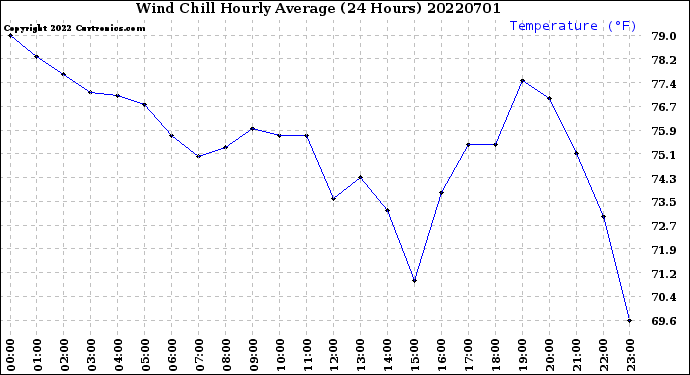 Milwaukee Weather Wind Chill<br>Hourly Average<br>(24 Hours)