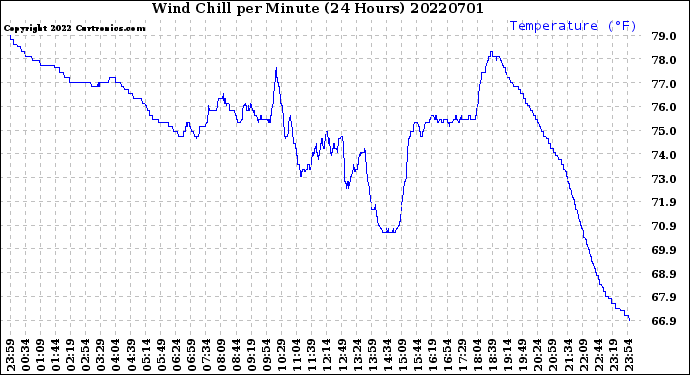 Milwaukee Weather Wind Chill<br>per Minute<br>(24 Hours)
