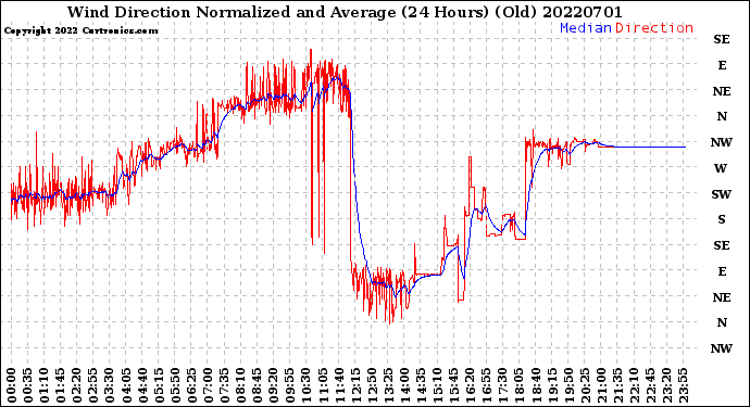 Milwaukee Weather Wind Direction<br>Normalized and Average<br>(24 Hours) (Old)