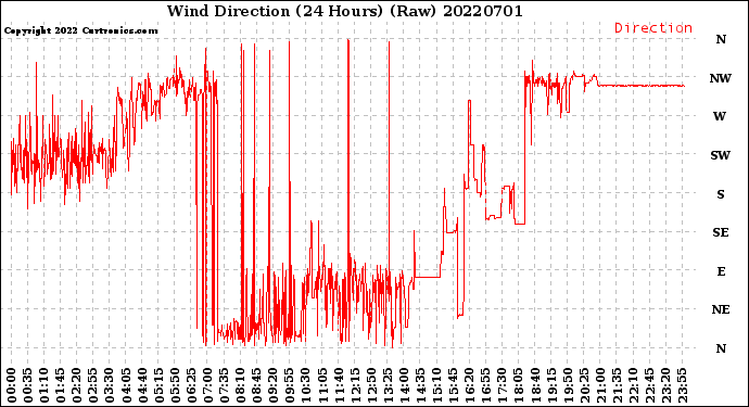 Milwaukee Weather Wind Direction<br>(24 Hours) (Raw)