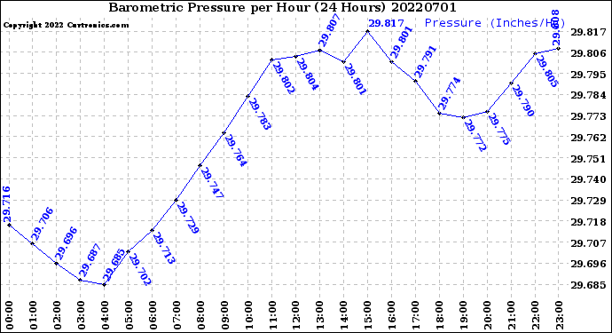 Milwaukee Weather Barometric Pressure<br>per Hour<br>(24 Hours)