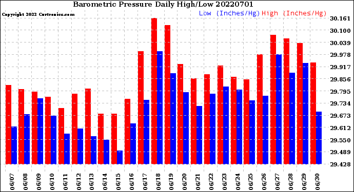 Milwaukee Weather Barometric Pressure<br>Daily High/Low