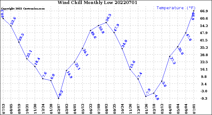 Milwaukee Weather Wind Chill<br>Monthly Low