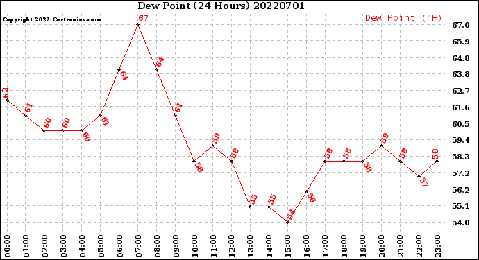 Milwaukee Weather Dew Point<br>(24 Hours)