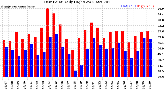 Milwaukee Weather Dew Point<br>Daily High/Low