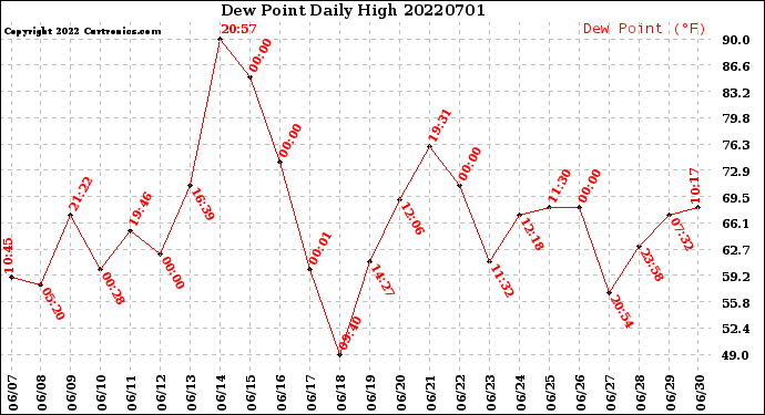 Milwaukee Weather Dew Point<br>Daily High