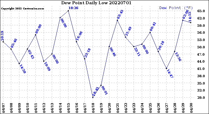 Milwaukee Weather Dew Point<br>Daily Low
