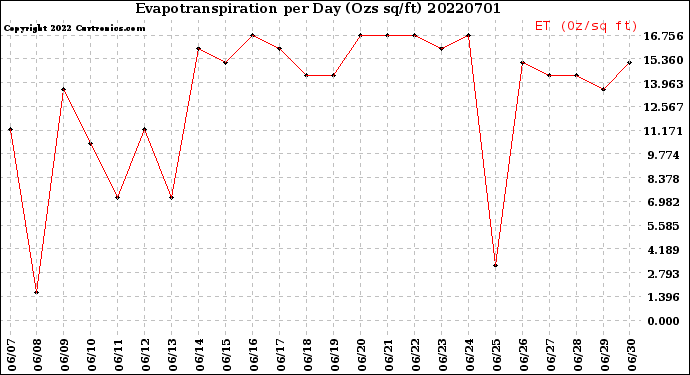 Milwaukee Weather Evapotranspiration<br>per Day (Ozs sq/ft)