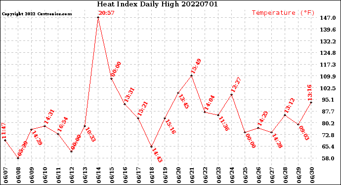 Milwaukee Weather Heat Index<br>Daily High