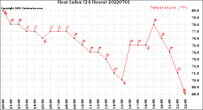 Milwaukee Weather Heat Index<br>(24 Hours)