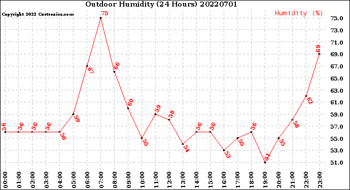 Milwaukee Weather Outdoor Humidity<br>(24 Hours)