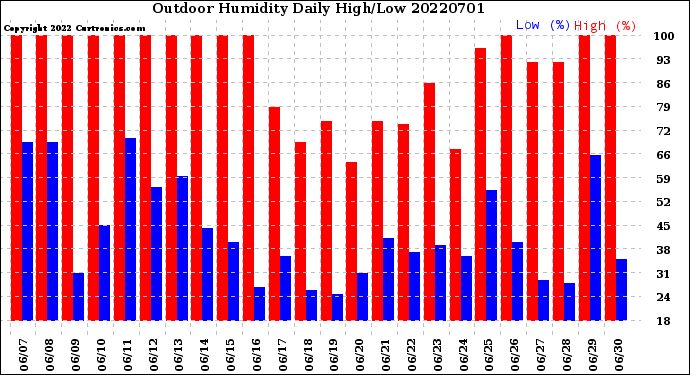 Milwaukee Weather Outdoor Humidity<br>Daily High/Low