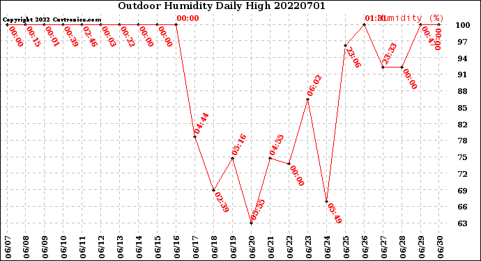 Milwaukee Weather Outdoor Humidity<br>Daily High