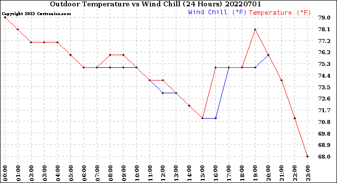 Milwaukee Weather Outdoor Temperature<br>vs Wind Chill<br>(24 Hours)