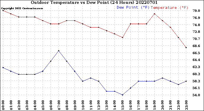 Milwaukee Weather Outdoor Temperature<br>vs Dew Point<br>(24 Hours)