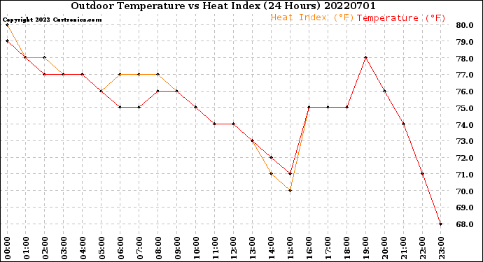 Milwaukee Weather Outdoor Temperature<br>vs Heat Index<br>(24 Hours)