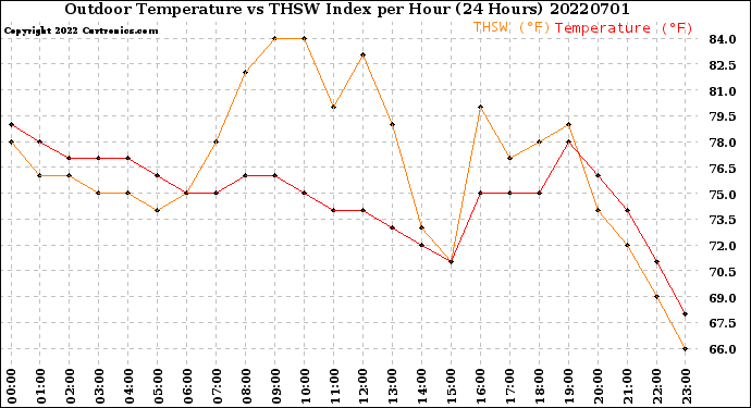 Milwaukee Weather Outdoor Temperature<br>vs THSW Index<br>per Hour<br>(24 Hours)