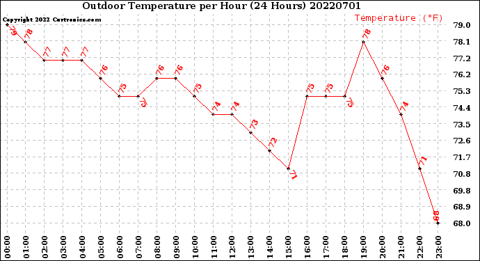 Milwaukee Weather Outdoor Temperature<br>per Hour<br>(24 Hours)