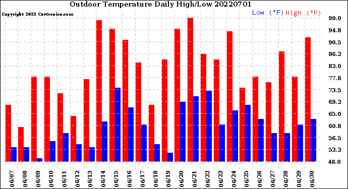 Milwaukee Weather Outdoor Temperature<br>Daily High/Low