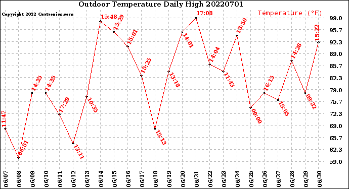 Milwaukee Weather Outdoor Temperature<br>Daily High