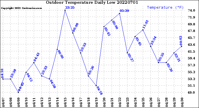 Milwaukee Weather Outdoor Temperature<br>Daily Low