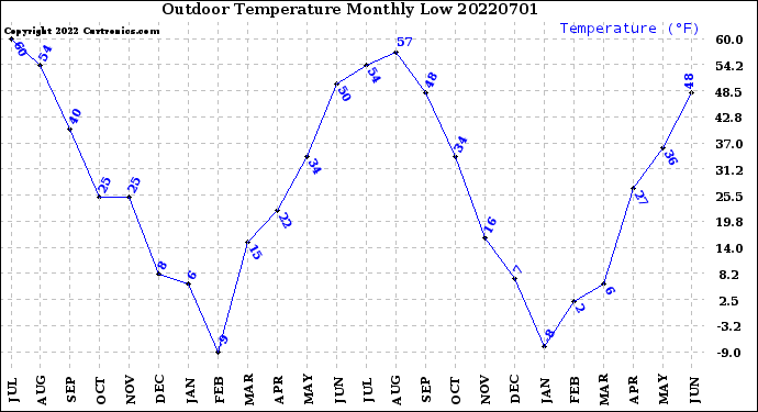Milwaukee Weather Outdoor Temperature<br>Monthly Low