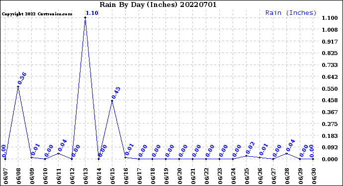 Milwaukee Weather Rain<br>By Day<br>(Inches)