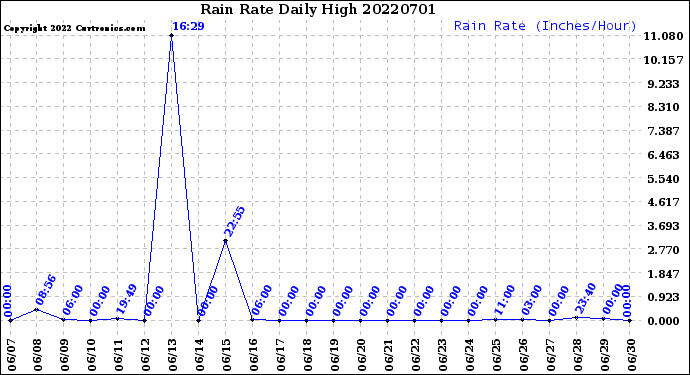 Milwaukee Weather Rain Rate<br>Daily High
