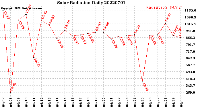 Milwaukee Weather Solar Radiation<br>Daily
