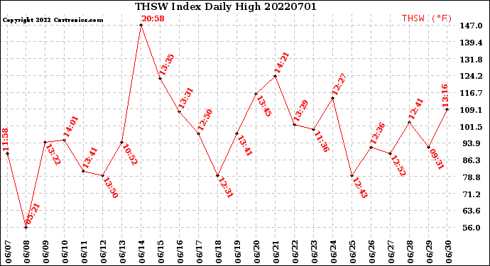 Milwaukee Weather THSW Index<br>Daily High