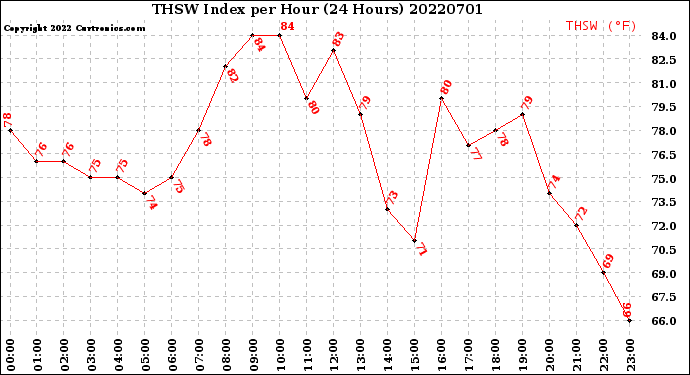 Milwaukee Weather THSW Index<br>per Hour<br>(24 Hours)