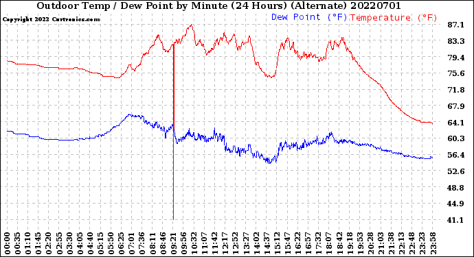 Milwaukee Weather Outdoor Temp / Dew Point<br>by Minute<br>(24 Hours) (Alternate)