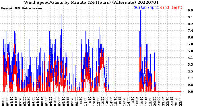 Milwaukee Weather Wind Speed/Gusts<br>by Minute<br>(24 Hours) (Alternate)