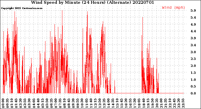 Milwaukee Weather Wind Speed<br>by Minute<br>(24 Hours) (Alternate)