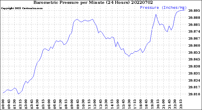 Milwaukee Weather Barometric Pressure<br>per Minute<br>(24 Hours)