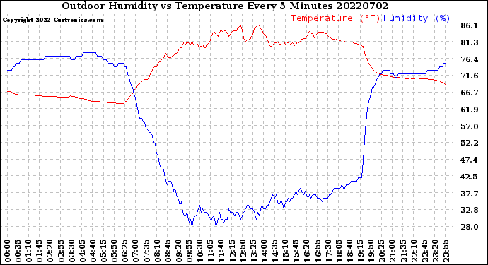 Milwaukee Weather Outdoor Humidity<br>vs Temperature<br>Every 5 Minutes