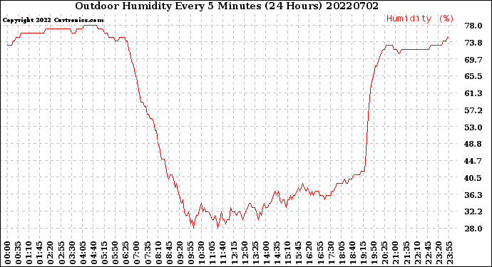 Milwaukee Weather Outdoor Humidity<br>Every 5 Minutes<br>(24 Hours)