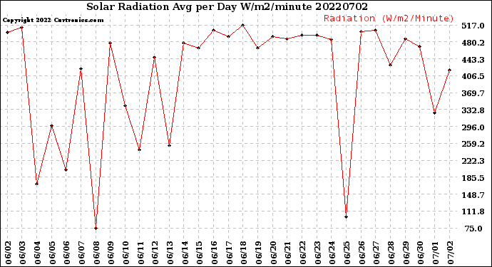 Milwaukee Weather Solar Radiation<br>Avg per Day W/m2/minute