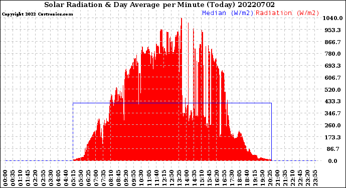 Milwaukee Weather Solar Radiation<br>& Day Average<br>per Minute<br>(Today)