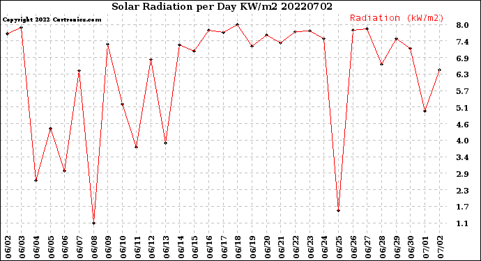 Milwaukee Weather Solar Radiation<br>per Day KW/m2
