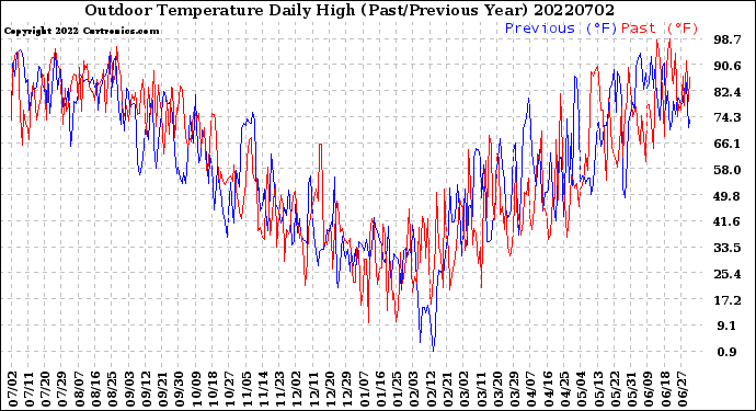 Milwaukee Weather Outdoor Temperature<br>Daily High<br>(Past/Previous Year)
