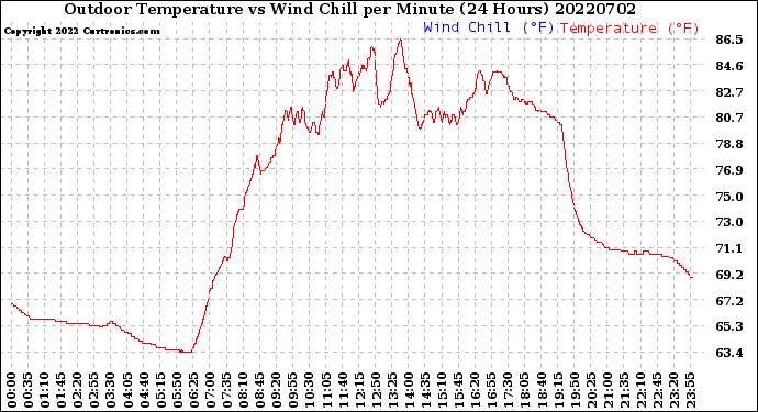 Milwaukee Weather Outdoor Temperature<br>vs Wind Chill<br>per Minute<br>(24 Hours)